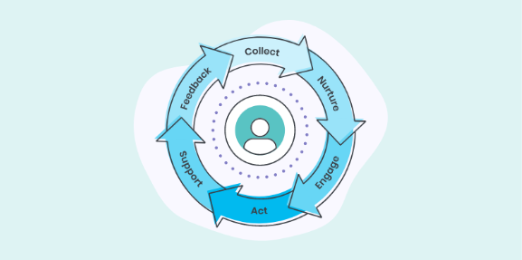 Illustration of the customer lifecycle, covering collecting contacts all the way through the feedback loop