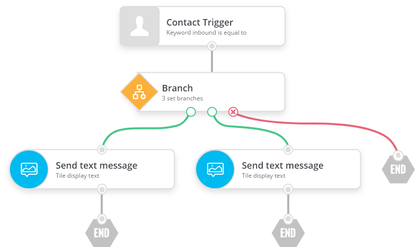 Illustration of a text message workflow made using Trumpia's Workbench