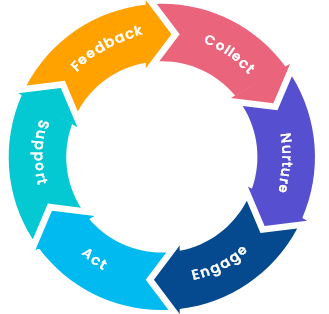 Circle of arrows surrounding an icon of a person that represents Trumpia's lifecycle engagement capabilities